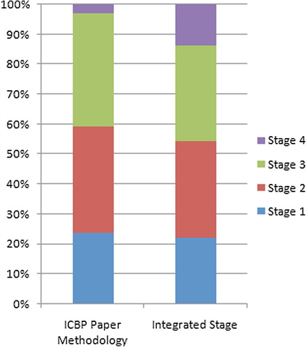 Figure 1. Comparison of staging profiles using ICBP paper methodology and integrated stage.