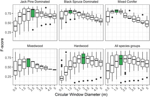 Figure 2. Influence of the local maxima window diameter on the F-score of the individual tree detection algorithm by species group. The window diameter for which the highest median F-score was observed is highlighted in green.