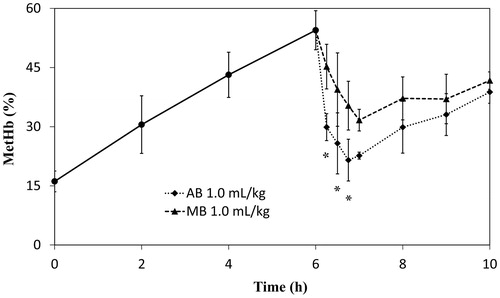 Figure 4. Reduction of metHb by injection of dye solutions (MB or AB) after resuscitation with HbV from haemorrhagic shock. The injection volumes of AB and MB were lower: 1.0 ml/kg [2.6 mM]. Plots show data as mean ± standard deviation (n = 3). *p < .05 vs. MB.