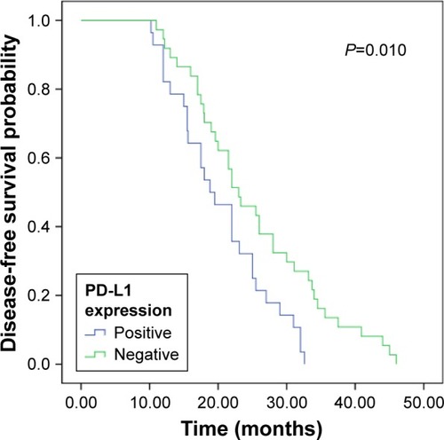 Figure 2 Comparison of disease-free survival based upon the status of PD-L1 expression in resection lung adenocarcinoma samples.