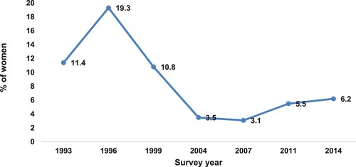 Figure 8. Percentage of women ages 15–49 who received family planning support at a satellite clinic in the local area during the past 3 months, 1993–2014, Bangladesh.