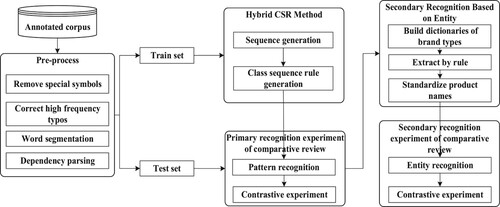 Figure 1. Research framework.