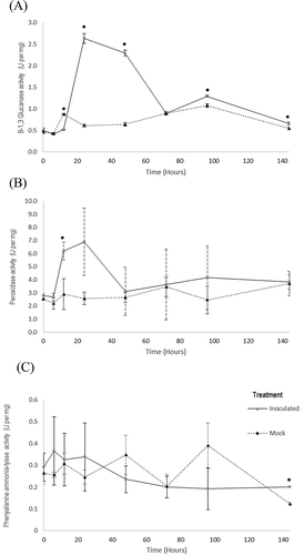 Fig. 6 Protein activity assays of three pathogenesis related proteins under controlled experimental conditions in P. peruviana leaves inoculated with Phytophthora infestans. (A) β-13 glucanase, (B) Peroxidase and (C) Phenylalanine ammonia lyase. Bars represent the standard deviation. The asterisk symbol (*) represents significant differences between the relative expressions of the genes with respect to mock-inoculated leaves. * (P < 0.05).
