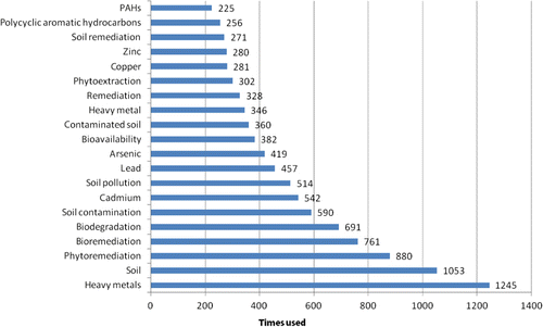 Figure 6. The top 20 most frequently used keywords.