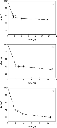 FIG. 5b Mobility particle size change of vanadium doped titanium dioxide with time at three different temperatures: (a) 900°C, (b) 950°C, and (c) 1000°C.