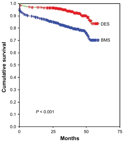 Figure 1 Kaplan-Meier analysis for cardiac death, DES versus BMS.