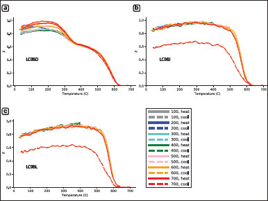 Fig. 14: Thermomagnetic curves; we measured the magnetic susceptibility in repeated heating cycles at progressively elevated peak temperatures in the range of 100–700 °C (each colour represents one cycle); the solid lines represent the heating process whereas the dashed lines represent the cooling process; the thermomagnetic curve of LC08D is nearly reversible (a), demonstrating little alteration, which is indicative of stability of the magnetic minerals up to 700 °C; the thermomagnetic curves of LC08J (b) and LC08L (c) are nearly reversible up to 600 °C, but significant alteration was observed after heating these specimens to 700 °C (red dashed lines); only in the case of LC08D was a small drop in the susceptibility observed at ca. 350 °C; the main drop in the susceptibility in all three specimens occurred between ca. 580 °C to 620 °C, probably indicating the presence of magnetite