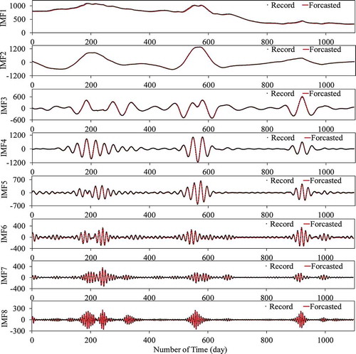 Figure 6. The partial autocorrelation function (PACF) of each intrinsic mode functions (IMF) decomposed by VMD at Lijin Station