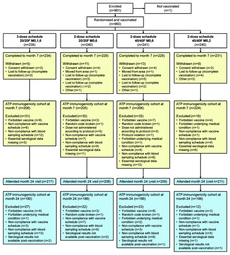 Figure 1 Participant disposition. ATP, according to protocol.