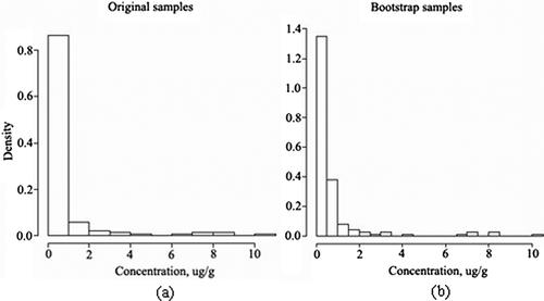 Figure 2. The density distribution of (a) original samples and (b) bootstrap samples of Cd content in coals from Guizhou province, China.