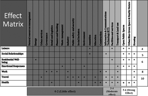 Figure 2. Relation Matrix of the Affected City Sectors by the QOL Domains (Developed by Author, 2022).