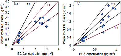 FIG. 5. Black carbon concentration versus inferred water insoluble mass from the weekday (a) and weekend (b) measurements. The solid line shows the rate of increase; either 1:1 for the weekday and 2:1 for weekend. Dashed lines represent 25% deviation from (a) 1:1 or (b) 2:1 solid lines.