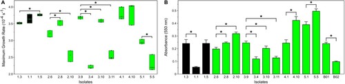 Figure 3. Phenotypic assays performed on a selection of isolates. Isolate #1.3, #3.9, #4.1, #2.6 and #5.1 are used as controls for patients 1, 2, 3, 4, and 5, respectively. (A) Maximum Growth Rate (MGR, in s−1) and (B) early biofilm production of the E. faecalis isolates. *p < 0.05.