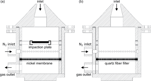 Figure 1. Cross section of the probe for particle sampling. (a) Original design for size-fractionated sampling of individual particles on an impaction plate and a membrane. (b) Adapted approach for total dust sampling on a quartz fiber filter.