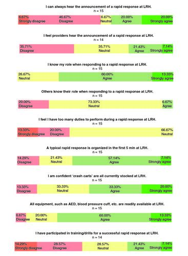 Figure 1. Pre-Intervention Questionnaire (PreIQ) results.Questions pertained to announcements of the rapid response, role assignments, crash cart stocks and training drills. 15 ARH clinical staff completed the PreIQ.AED: Automated external defibrillator; LRH: Lovelace UNM Rehabilitation Hospital.