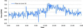 The measured water flow rate profile for the plant.