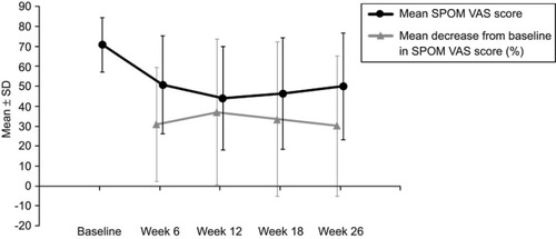 Figure 1 Shoulder pain on movement (SPOM) visual analog scale (VAS) results: mean score and mean percentage change from baseline. Error bars represent standard deviation (SD).