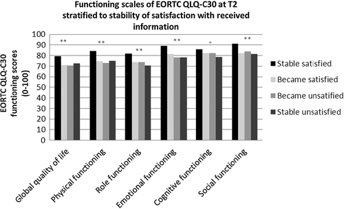 Figure 1. HRQoL at T2 according to the stability of satisfaction with the received information over time based on ANOVA (N = 291). *p < 0.05; **p < 0.01.