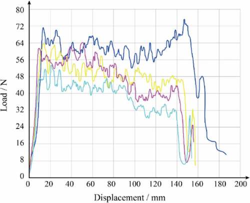 Figure 22. Load-displacement curves from the peel tests on the new waterproofing membranes and the mortar layers.