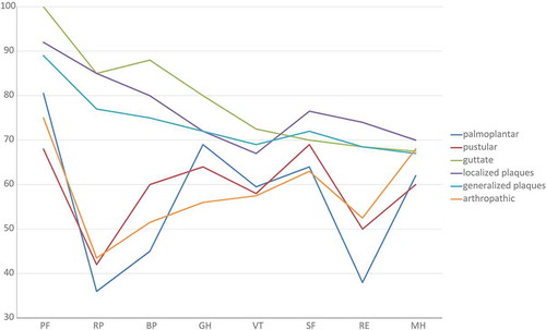 Figure 3. Comparison of SF-36 scores across psoriasis subtypes.Figure adapted, with permission, from Sampogna 2006 [Citation28].PF: Physical functioning; RP: Role physical; BP: Bodily pain; GH: General health; VT: Vitality; SP: Social functioning; RE: Role emotional; MH: Mental health.