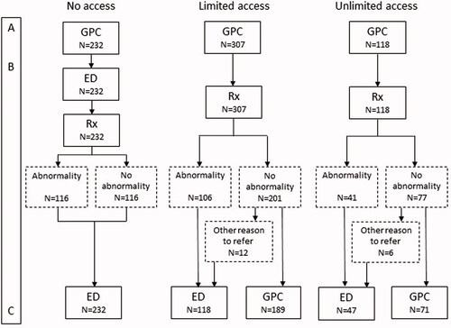 Figure 1. Patient flow chart per organisational model for general practitioner cooperative access to radiology: no access, limited access (in restricted time frames) and unlimited access (all opening hours). (A) Appointment time of the patient at the GPC (start point). (B) Issue of questionnaire and informed consent form to the patient. (C) Return of questionnaire and informed consent form (endpoint).