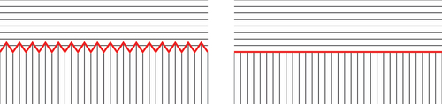 Figure 4. (Colour online) A mathematical pathology associated with the energy density ζα, given by (12). The black lines represent the smectic layers, while the thick red line represents the jump set. On the left, a piecewise constant configuration in a rectangle, with a zig-zag interface and zig-zag angles of 45 degrees; on the right, a piecewise constant configuration with a horizontal jump set. If we choose the energy density as in (12), the energy of the configuration on the left is 2bμ, where b is the length of the bottom base of the rectangle, irrespective of the spacing of the zig-zag. As the latter tends to zero, the configuration on the left converges (in a suitable sense) to that on the right, which costs an infinite energy.