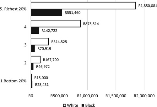 Figure 4. Median wealth by income quintiles in South Africa. Source: NIDS Wave 5 (SALDRU Citation2018).