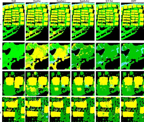 Figure 7. Segmentation results on test area 1. a Comparison of the semantic segmentation results for the translation models. (b, c, d) Enlarged views of (a). (b: red box; c: white box; d: black box; green: trees; yellow: buildings; blue: roads)