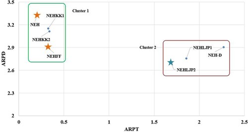 Figure 5. Average relative percentage deviation (ARPD) versus average relative percentage time (ARPT) of heuristics on a logarithmic scale on the Taillard benchmark.
