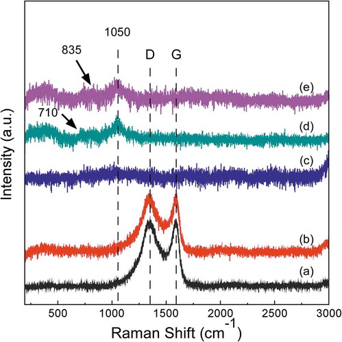 Figure 5. Raman spectra of boron carbide film synthesized at (a) Tdep = 900°C, Ptot = 100 Pa (b) Tdep = 1000°C, Ptot = 500 Pa (c) Tdep = 1100°C, Ptot = 5000 Pa (d) Tdep = 1200°C, Ptot = 10,000 Pa (e) Tdep = 1200°C, Ptot = 50,000 Pa.