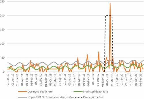 Figure 2. Timeseries of monthly mortality rates per 10,000 population (Y-axis), Kautokeino 1910–1921 (X-axis).