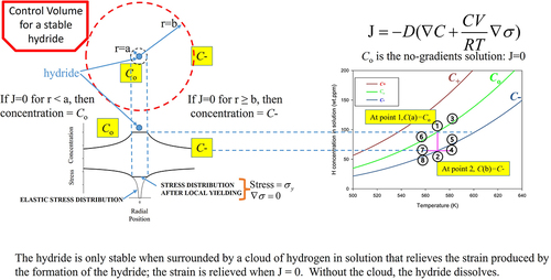 Figure 7. The stress field emanating from a hydride acting as a stress raiser is truncated for r < a at the yield strength. In this truncated region adjacent to the hydride, the stress gradient is zero, and if the concentration gradient is also zero, then there is no net movement of hydrogen in solution because J = 0. This zero-gradients condition in this region adjacent to the hydride is associated with the solvus concentration, Co, and solvus temperature. If at the same time, at the far extent of the stress field, at r=b, the concentration of hydrogen in solution is C-, then J = 0 because the Fick’s current and drift currents have superimposed with opposite signs to produce zero flux. In this instance, the hydride is surrounded by a cloud of hydrogen in solution that stabilizes it: the hydride neither grows nor diminishes because J = 0 and there is no net movement of hydrogen in solution. A stable hydride is indicated by a vertical line connecting Co with C- as shown by points 1 and 2 in the graphical plot. The other points in the figure are used to describe the effects of heating and cooling as presented in the Discussion.