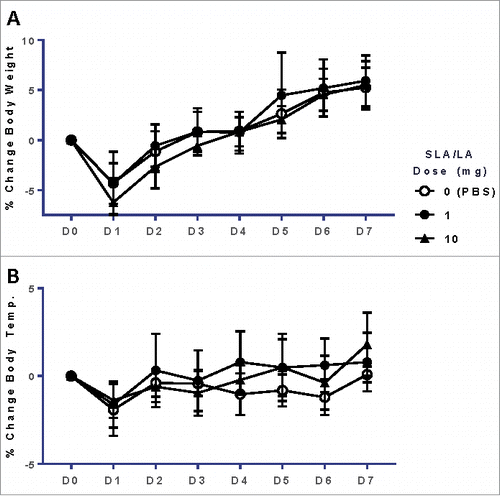 Figure 2. Body weight & temperature of mice after i.m. injection of SLA/LA. C57BL/6 mice were injected i.m. with 0, 1 or 10 mg SLA/LA. The percent change (mean ± standard deviation) in body weight (Panel A) and temperature (Panel B) were plotted over the course of the study (n = 12 at Days 0 and 1, at which point 6 mice were euthanized for sample collection).