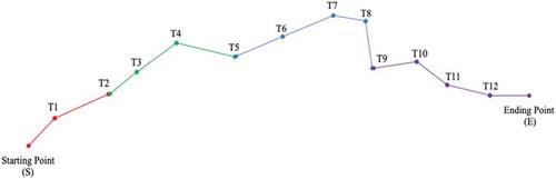 Figure 6. The route of recursive greedy search