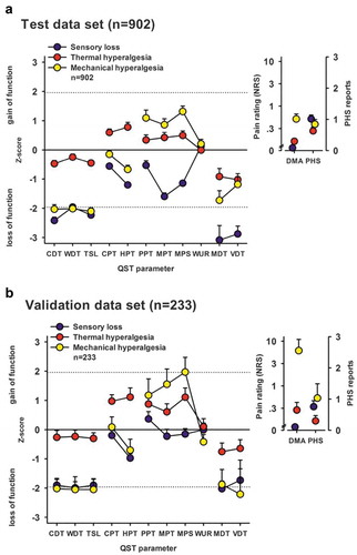 Figure 1. Sensory profiles of the three-cluster solution for test and replication data sets. Sensory profiles of the three clusters are presented as mean z scores ± 95% confidence interval for (A) the test data set (n = 902) and (B) the validation data set (n = 233). Note that z transformation eliminates differences due to test site, sex, and age. Positive z scores indicate positive sensory signs (hyperalgesia), whereas negative z values indicate negative sensory signs (hypoesthesia and hypoalgesia). Dashed lines: 95% confidence interval for healthy subjects (−1.96 < z < + 1.96). Note that if the mean of a cluster is within the shaded area, this does not imply that it does not differ from a healthy cohort. Values are significantly different from those of healthy subjects if the 95% confidence interval does not cross the zero line. Insets show numeric pain ratings for dynamic mechanical allodynia on a logarithmic scale (0–100) and frequency of paradoxical heat sensation (0–3). Blue symbols: Cluster 1 “sensory loss” (42% in A and 53% in B). Red symbols: Cluster 2 “thermal hyperalgesia” (33% in A and B). Yellow symbols: Cluster 3 “mechanical hyperalgesia” (24% in A and 14% in B). CDT = cold detection threshold; WDT = warm detection threshold; TSL = thermal sensory limen; CPT = cold pain threshold; HPT = heat pain threshold; PPT = pressure pain threshold; MPT = mechanical pain threshold; MPS = mechanical pain sensitivity; WUR = windup ratio; MDT = mechanical detection threshold; VDT = vibration detection threshold; NRS = Numerical Rating Scale; DMA = dynamic mechanical allodynia; PHS = paradoxical heat sensation. Reproduced with permission from Baron et al.Citation5 (under a Creative Commons license)
