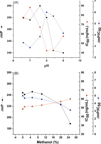 Figure 6. Effect of pH (A) and methanol (B) on carbofuran FPIA.