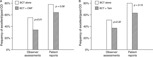 Figure 2.  Frequency of patients with excellent or good cosmetic outcome in relation to systemic treatment, A) in premenopausal patients, B) in postmenopausal patients.