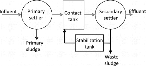 Figure 5. Schematic of a contact-stabilization wastewater treatment plant.