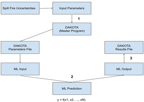 Figure 4. ML-DAKOTA coupled UQ framework.