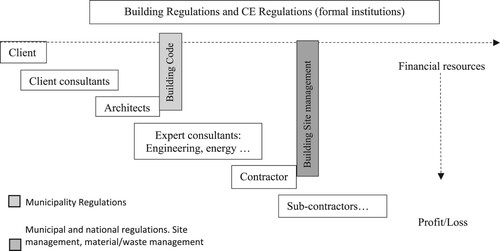 Figure 2. Stakeholders in the building industry (adapted from Kanters Citation2020).