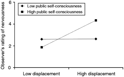 Figure 3. Observer's rating of nervousness of participants during the TSST as a function of displacement behaviour and public self-consciousness. Low displacement behaviour/public self-consciousness was defined as below the mean − 1 SD; high was defined as above the mean + 1 SD. This figure displays the variation in observers' rating of nervousness within the range of displacement behaviour and public self-consciousness, using the test of simple slopes. The t-test results in conjunction with Bonferroni correction using median-split displacement behaviour and public self-consciousness revealed that women high in both displacement behaviour and public self-consciousness (n = 15) were rated as more nervous than women low in displacement behaviour and high in public self-consciousness (n = 22); t(35) = 3.50, p < 0.01.