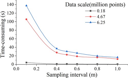 Figure 16. Relationship between sampling interval and time consumption.