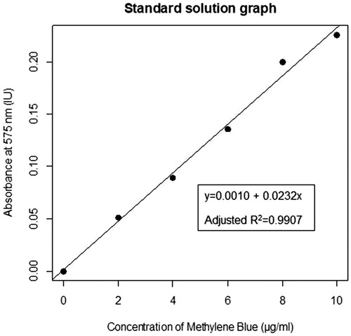Figure 1. The linear relation between the different concentrations of methylene blue standard solutions and their respective absorbance values.