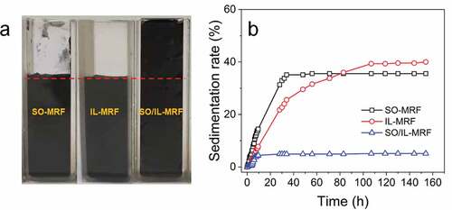 Figure 1. (a) Sedimentation photos of the three MRFs after 6 days; (b) Curves of the sedimentation rates of the three MRFs as a function of time.