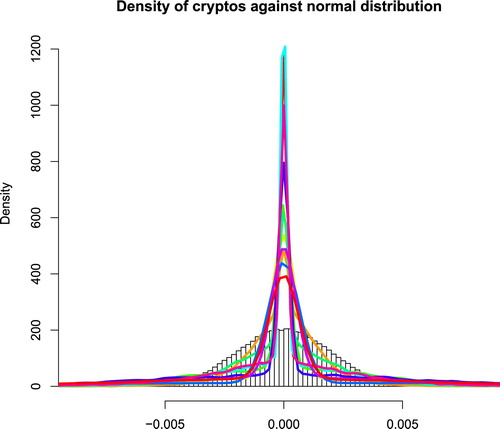 Figure 2. Density of intraday CCs returns. 01 July 2018–31 August 2018. The probability density functions of the distributions of daily returns for the analyzed cryptocurrencies with the following color code: BCH, BTC, DASH, ETC, ETH, LTC, REP, STR, XMR, XRP, ZEC. A normal distribution with the same mean and standard deviation as the returns on BTC is displayed as a histogram in the background. (https://github.com/QuantLet/CCID/tree/master/CCIDHistReturnsDensity)