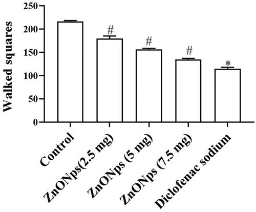 Figure 10. The effects of ZNO-NP in the open field test. All values are illustrated as mean ± SD of six animals. The statistical significance level was calculated by one-way ANOVA followed by the Dunnet’s post hoc test; note: #p < .05 when compared with control group and *p < .05 when compared with ZnONPs administered groups.