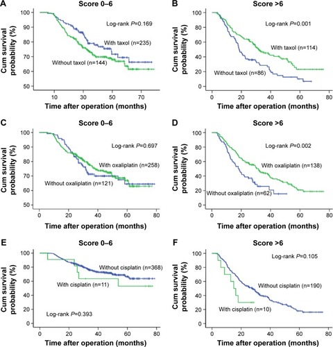 Figure 4 Kaplan–Meier curves of overall survival (OS) in gastric cancer patients according to adjuvant chemotherapy with or without paclitaxel (A and B), oxaliplatin (C and D), and cisplatin (E and F) stratified by Model A.