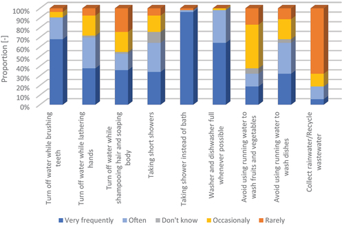 Figure 12. Frequency of water saving behaviours of surveyed households.