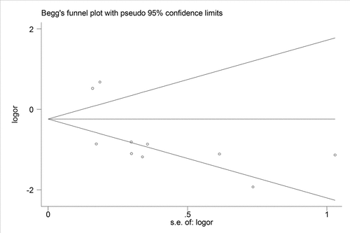 Figure 6. Funnel plots for publication bias for Hepatitis B Virus infection and colorectal liver metastasis