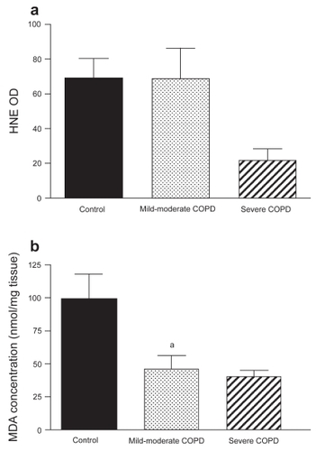 Figure 4 (a) 4-Hydroxy-2-nonenal (HNE) optical density (OD) (mean ± SEM) in diaphragms of non-COPD patients and both mild-to-moderate and severe COPD patients. HNE-protein adduct levels were not different between the three groups. (b) Malondialdehyde (MDA) levels (mean ± SEM) in diaphragms of non-COPD patients and both mild-to-moderate and severe COPD patients. MDA levels were significantly lower in diaphragms of mild-to-moderate COPD patients (ap < 0.05) and tended to be lower in severe COPD patients (p = 0.06).
